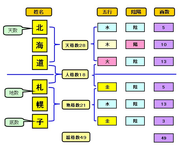 名前の構成